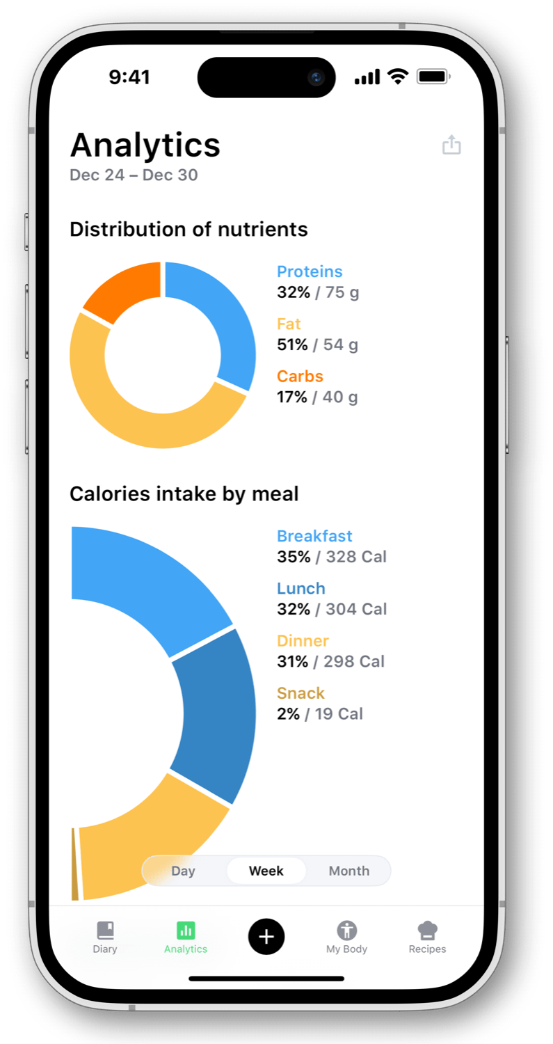 Аналитика Foodbok: калории и БЖУ за неделю